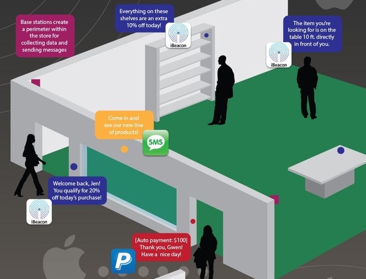 What iBeacons can do for Enterprises?